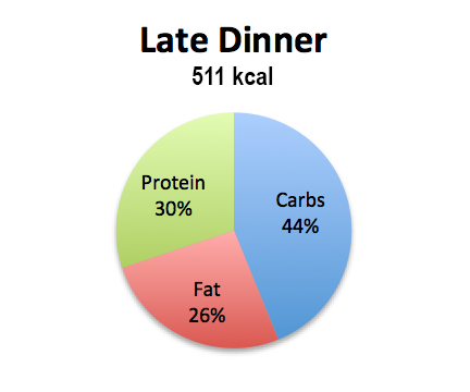 macros-dinner