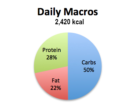 macros-full day