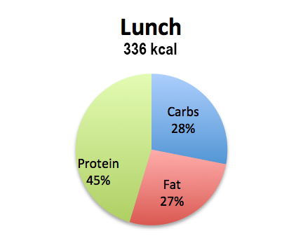 macros-lunch