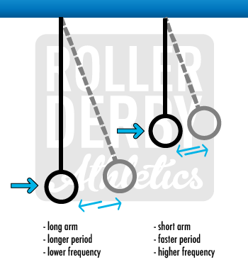 long pendulum - Roller Derby Athletics